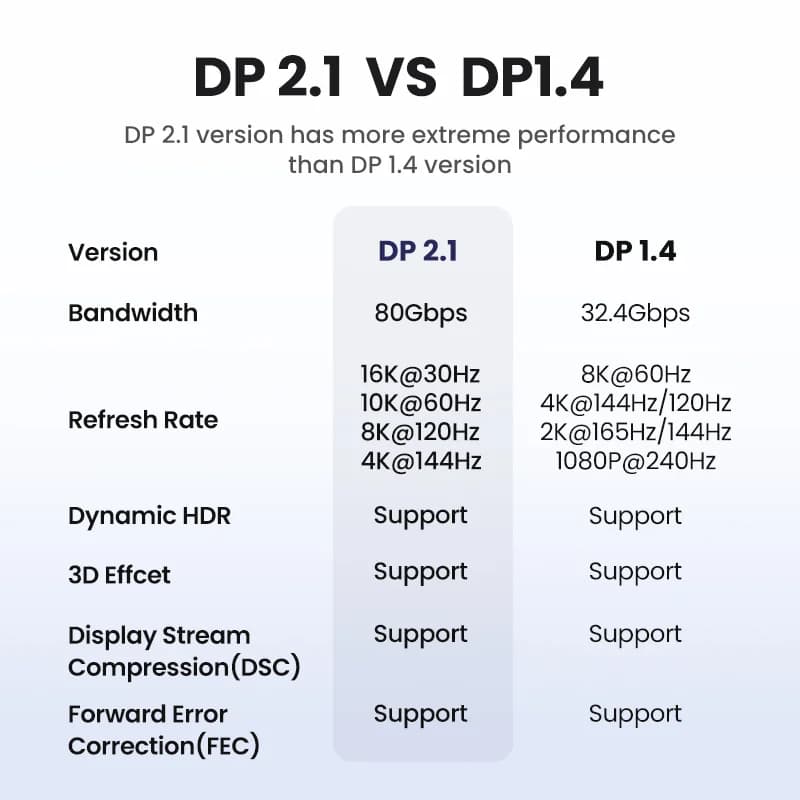 DisplayPort 2.1 -kaapeli, 16K/8K nopea video